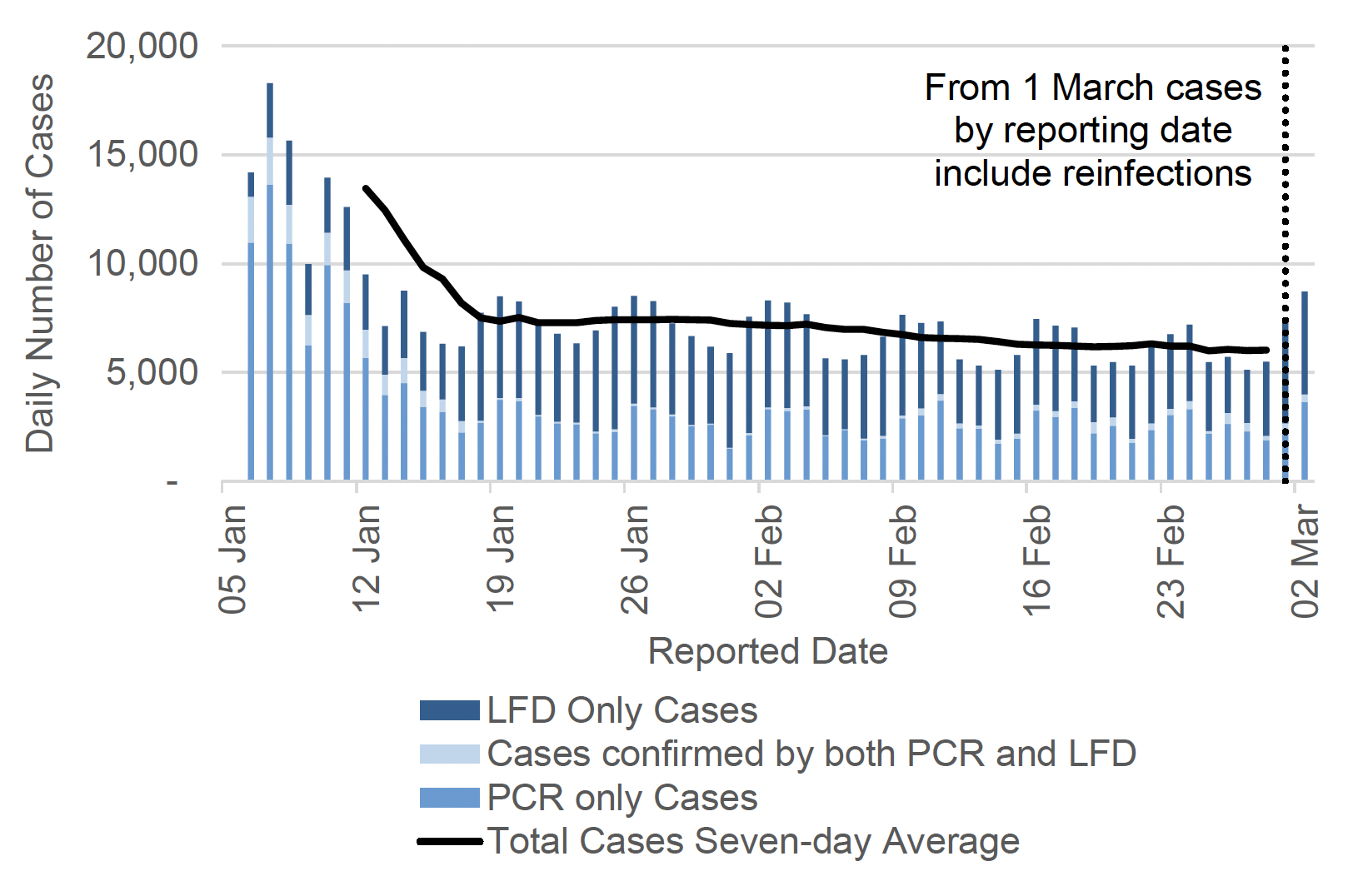 a bar chart showing daily PCR and LFD case numbers by reporting date from 5 January to 2 March 2022 with a line showing 7 day average total number of positive cases. While the number of daily reported cases fluctuate throughout the week, the total-seven day average has been on a decreasing trend since early January, with a slight increase visible in early March. The chart has a note that says: “from 1 March cases by reporting date include reinfections”. Before 1 March, the daily case number includes only first infections.