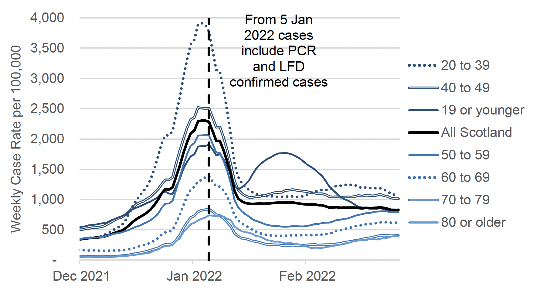 a line graph showing the weekly total combined PCR and LFD case rate (including reinfections) by specimen date per 100,000 people by age group, from December 2021 to February 2022. All age groups saw a peak in weekly case rates in early January, after which cases levelled off for all age groups apart from those aged under 20. The case rate in this age group have since decreased. The chart has a note that says: “from 5 January 2022 cases include PCR and LFD confirmed cases”. Before 5 January 2022, the case rate includes only PCR confirmed cases.