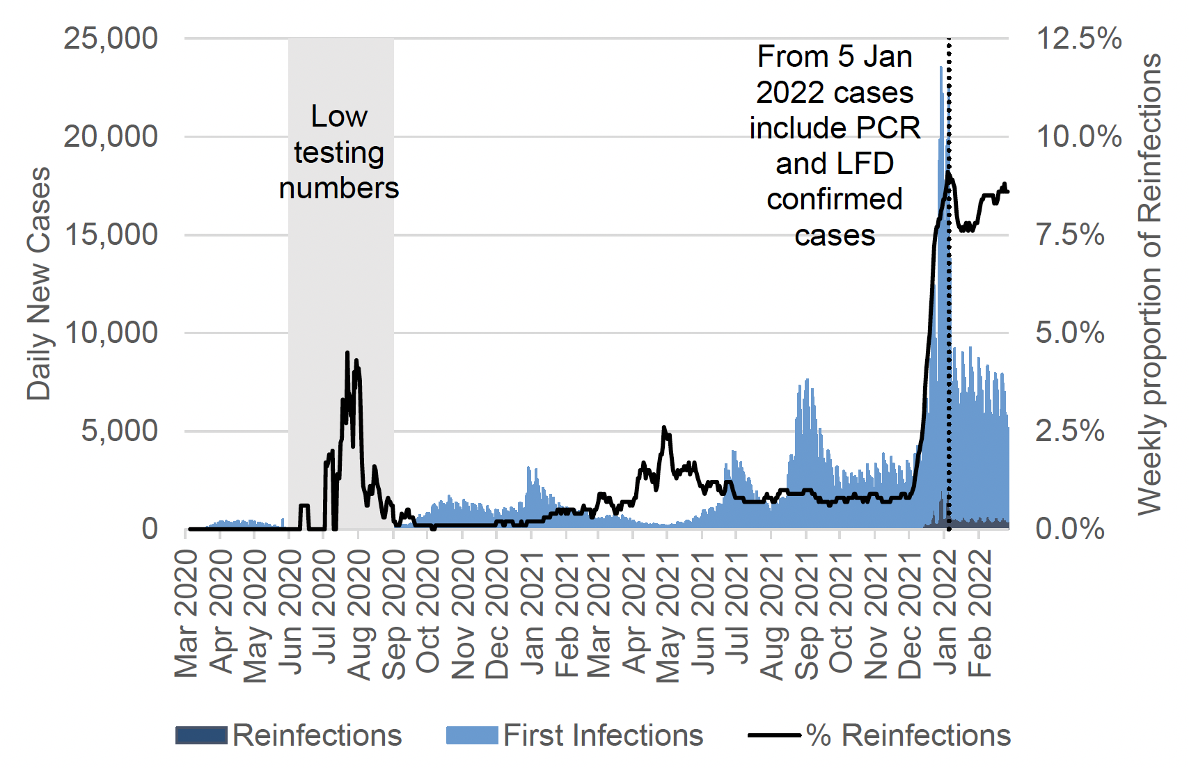 a bar chart showing daily PCR and LFD case numbers by episode of infection (first infection or reinfection) by specimen date from March 2020 to February 2022 with a line showing the seven-day average proportion of daily cases that are reinfections. The number of daily reinfection cases is not visible until late 2022. The seven-day average proportion of reinfections peaked in July 2020, April 2021 and early January 2022. The chart has a note that says: “from 5 January 2022 cases include PCR and LFD confirmed cases”. Before 5 January 2022, the case rate includes only PCR confirmed cases.