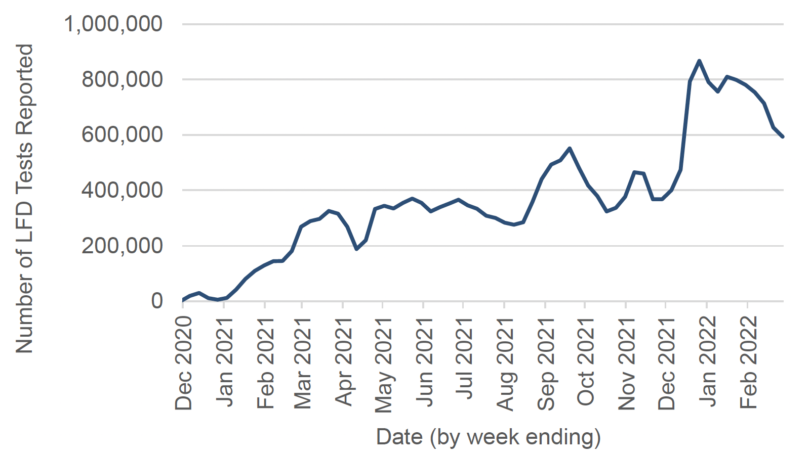 a line chart showing a trend in the number of LFD tests reported in Scotland since December 2020. It shows a fluctuating but increasing trend since December 2020, with peaks in March 2021, September 2021, November 2021 and December 2021.