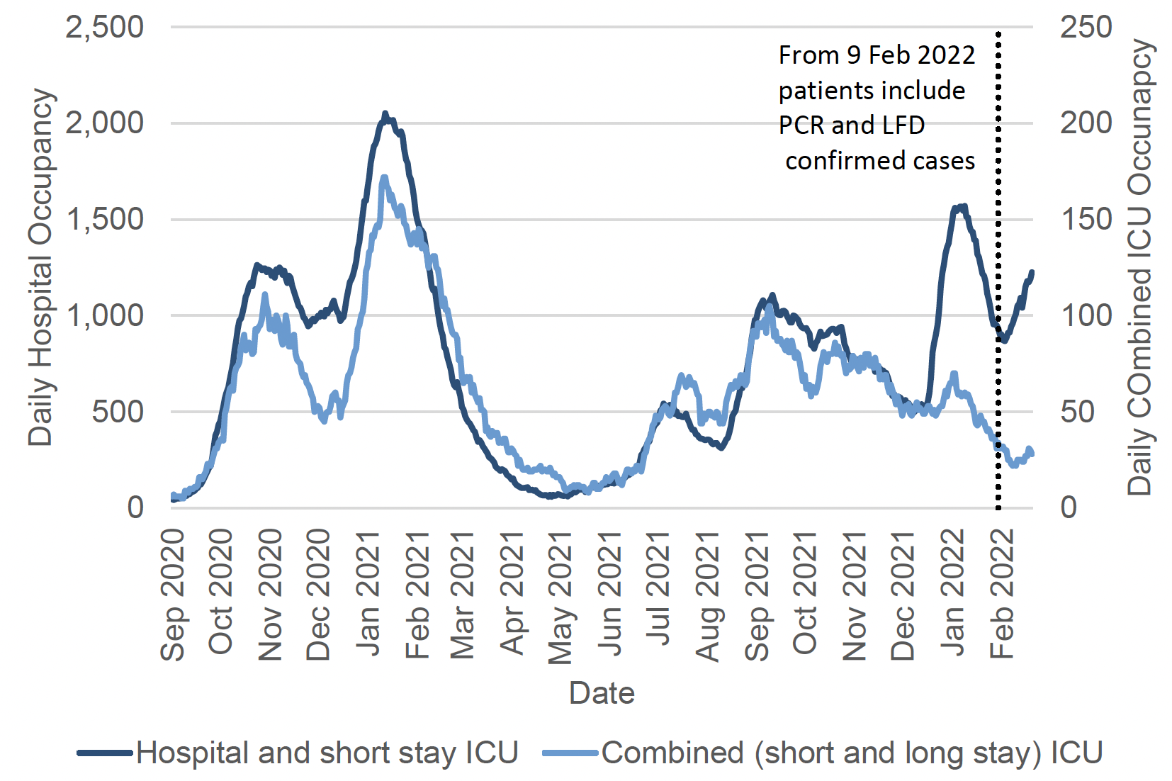 A line chart showing one line with the daily hospital occupancy (including short stay ICU) against the left axis and a line with ICU/HDU (including long and short stay) against the right axis, with recently confirmed Covid-19 since September 2020 until and including March 2022. The number of Covid-19 patients in hospital peaked in November 2020, January 2021, July 2021, September 2021, and January 2022. The number of Covid ICU patients peaked in November 2020, January 2021 and September 2021. The chart has a note that says: “from 9 February 2022 patients include PCR and LFD confirmed cases”. Before 9 February 2022, patients include only PCR confirmed cases.
