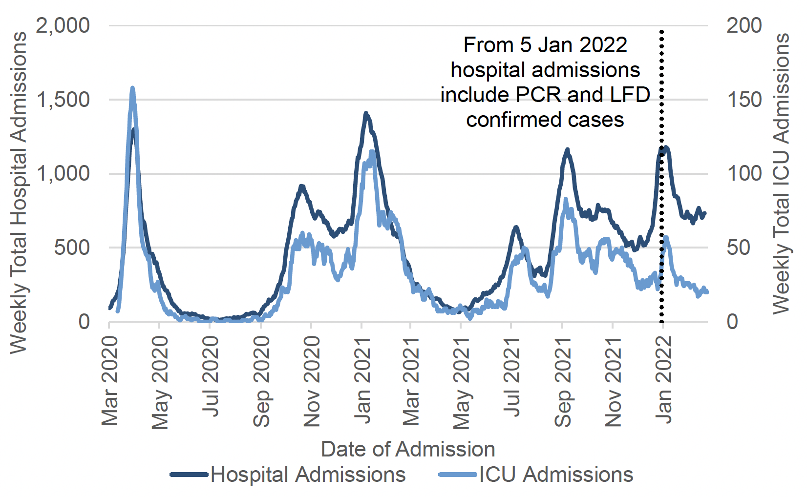 A line chart showing the total weekly number of hospital admissions with recently confirmed Covid-19 from March 2020 until February 2022, against the left axis, and the weekly number of ICU admissions against the right axis. Both hospital and ICU admissions peaked in March 2020, October 2020, January 2021, July 2021, September 2021 and January 2022. The chart has a note that says: “from 5 January 2022 hospital admissions include PCR and LFD confirmed cases”. Before 5 January 2022, hospital admissions include only PCR confirmed cases.