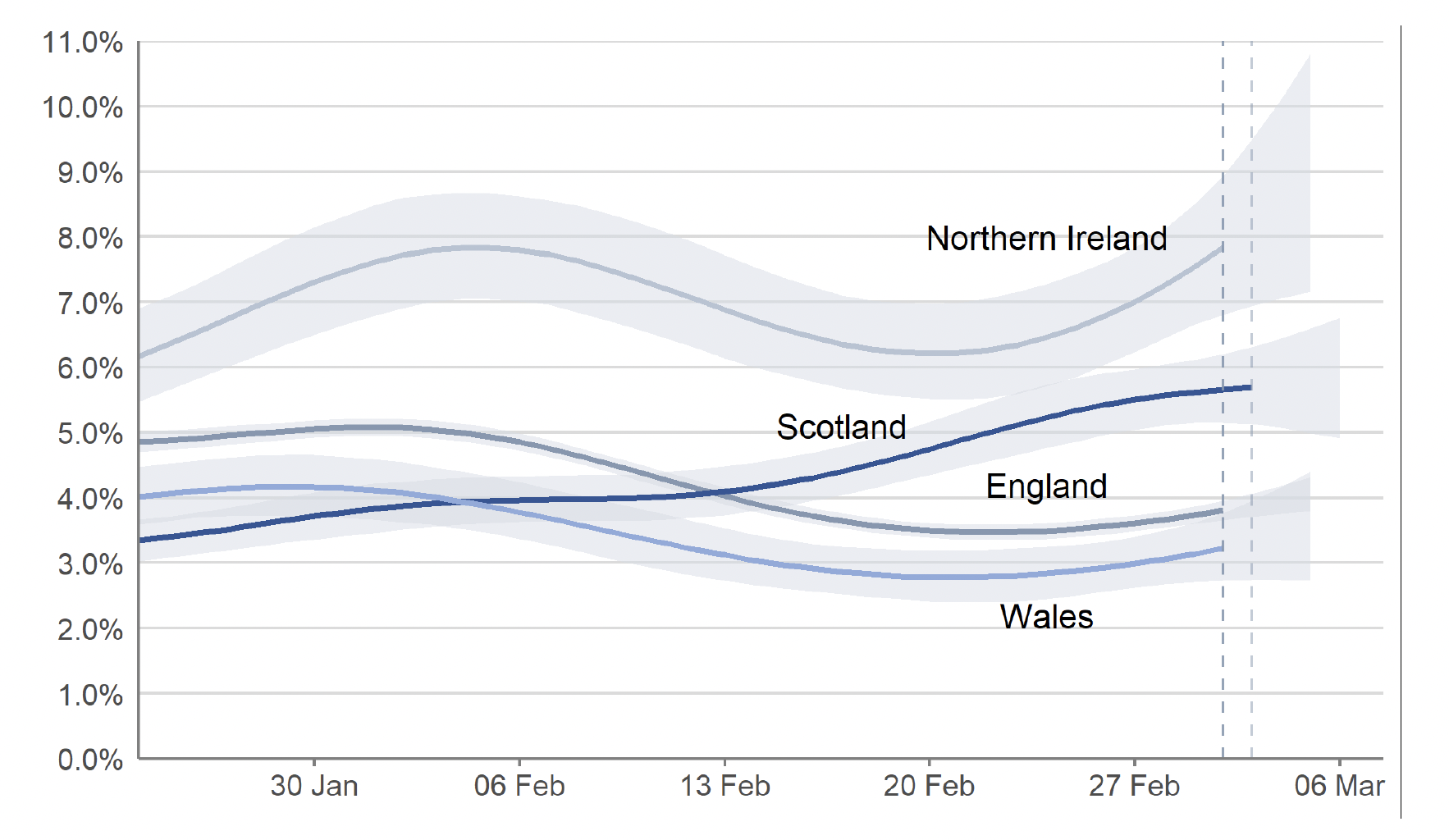 a line chart showing the modelled daily estimates of the percentage of the private residential population testing positive for Covid-19 in each of the four nations of the UK between 24 January and 5 March for England, Wales and Northern Ireland, and between 24 January and 6 March for Scotland, including 95% credible intervals. In the week 27 February to 5 March, the estimated percentage of people testing positive increased in England, Northern Ireland and Wales. In the week 28 February to 6 March, the estimated percentage of people testing positive continued to increase in Scotland.
