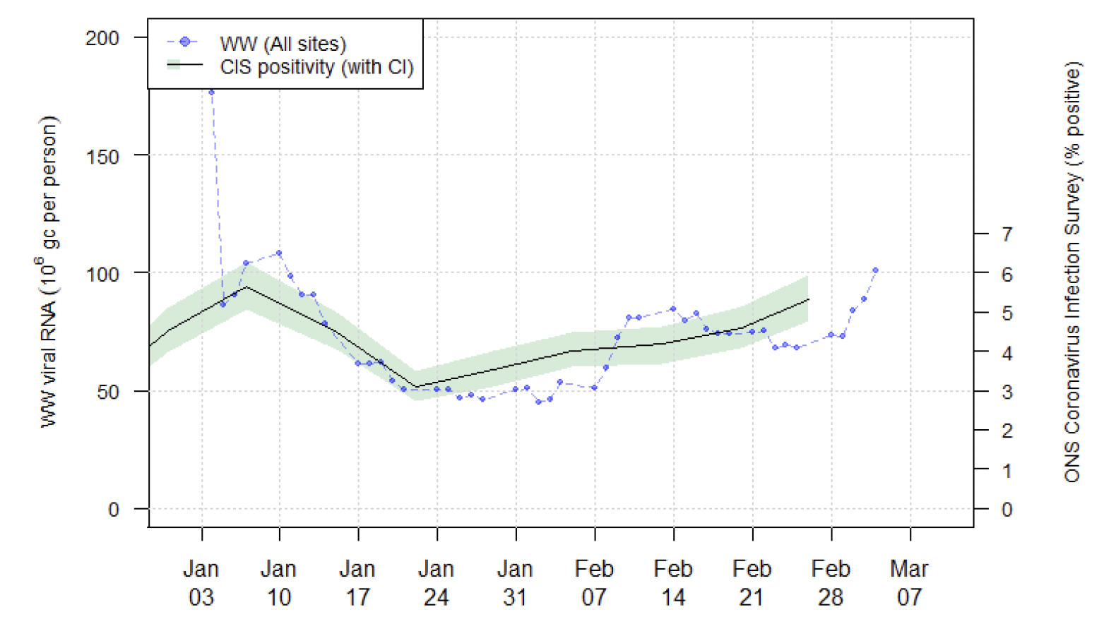 a line chart showing the national running average trends in wastewater Covid-19 from 31 December 2021 to 4 March 2022, and CIS positivity estimates from 31 December 2021 to 26 February 2022 . After a steep decrease in early January, Covid-19 wastewater levels appear to fluctuate throughout January, with increases visible in early February and early March.