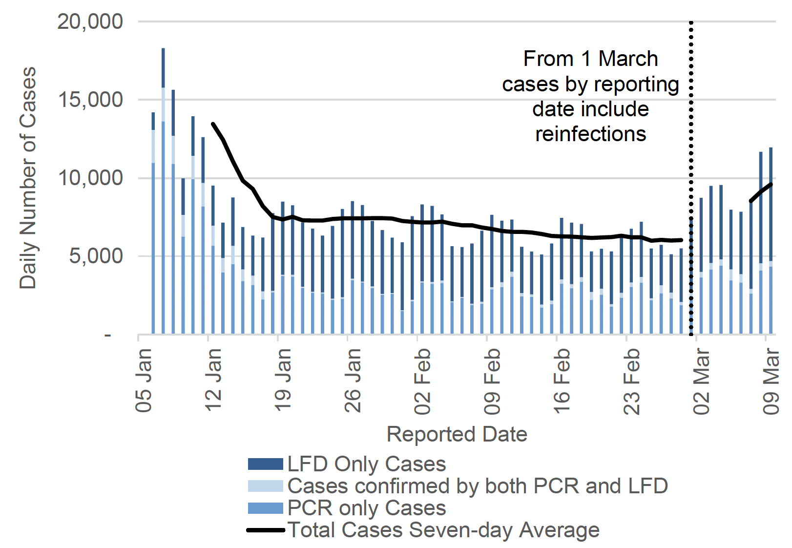 a bar chart showing daily PCR and LFD case numbers by reporting date from January up to and including March 2022, with a line showing 7 day average total number of positive cases. While the number of daily reported cases fluctuate throughout the week, the total-seven day average has been on a decreasing trend since early January, with an increase visible in early March. The chart has a note that says: “from 1 March cases by reporting date include reinfections”. Before 1 March, the daily case number includes only first episode infections.