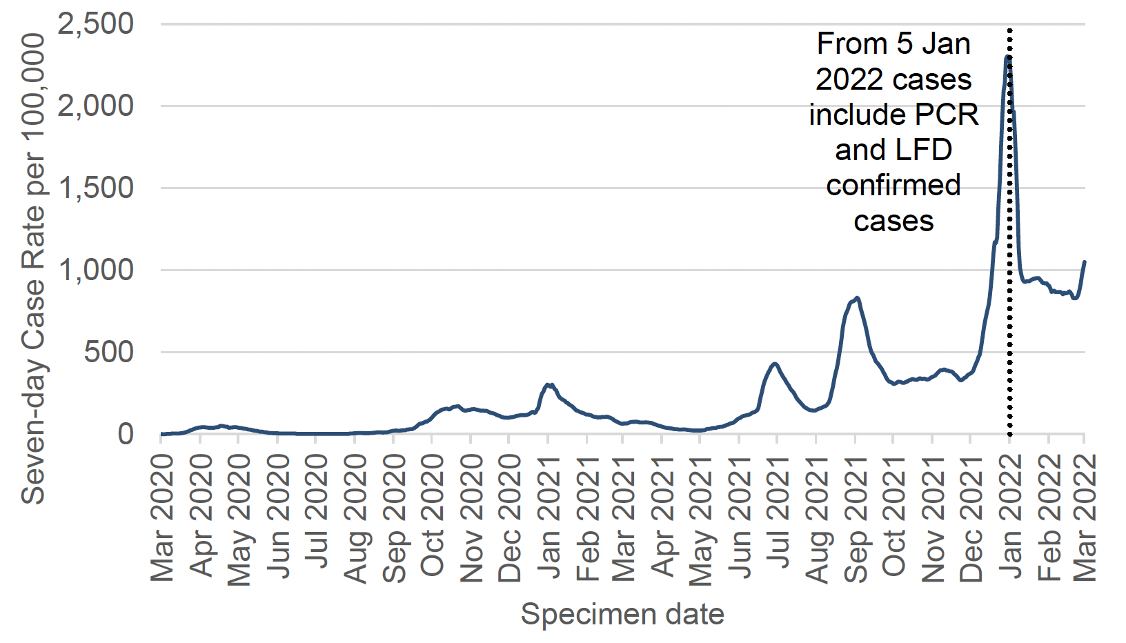 a line graph showing the seven-day case rate (including reinfections) by specimen date per 100,000 people in Scotland, using data from March 2020 up to and including March 2022. In this period, weekly case rates have peaked in January 2021, July 2021, September 2021 and early January 2022. There is an increase visible in early March 2022. The chart has a note that says: “from 5 January 2022 cases include PCR and LFD confirmed cases”. Before 5 January 2022, the case rate includes only PCR confirmed cases.