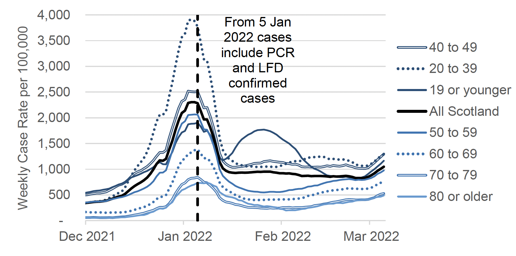 a line graph showing the weekly total combined PCR and LFD case rate (including reinfections) by specimen date per 100,000 people by age group, from December 2021 to March 2022. All age groups saw a peak in weekly case rates in early January 2022, and in early March there is an increase visible in all age groups. The chart has a note that says: “from 5 January 2022 cases include PCR and LFD confirmed cases”. Before 5 January 2022, the case rate includes only PCR confirmed cases.