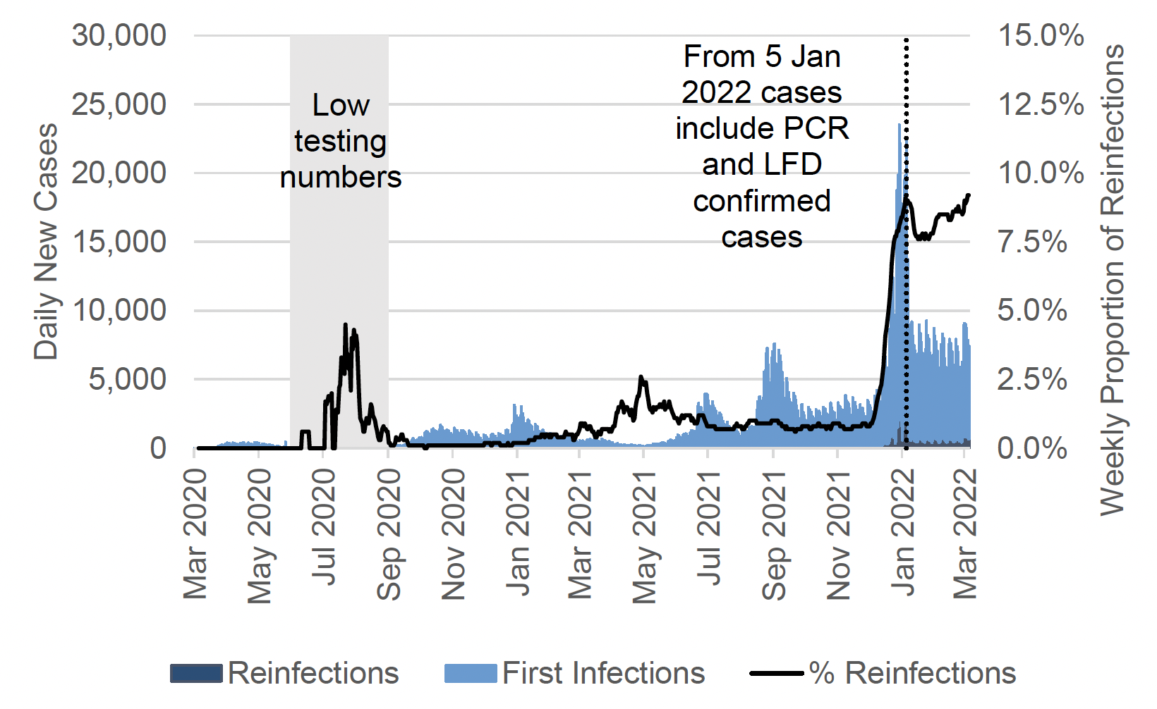 a bar chart showing daily PCR and LFD case numbers by episode of infection (first infection or reinfection) by specimen date from March 2020 to March 2022 with a line showing the seven-day average proportion of daily cases that are reinfections. The number of daily reinfection cases is not visible until late 2022. The seven-day average proportion of reinfections peaked in July 2020, April 2021 and early January 2022, and increased to its highest levels so far in March 2022. The chart has a note that says: “from 5 January 2022 cases include PCR and LFD confirmed cases”. Before 5 January 2022, the case rate includes only PCR confirmed cases.