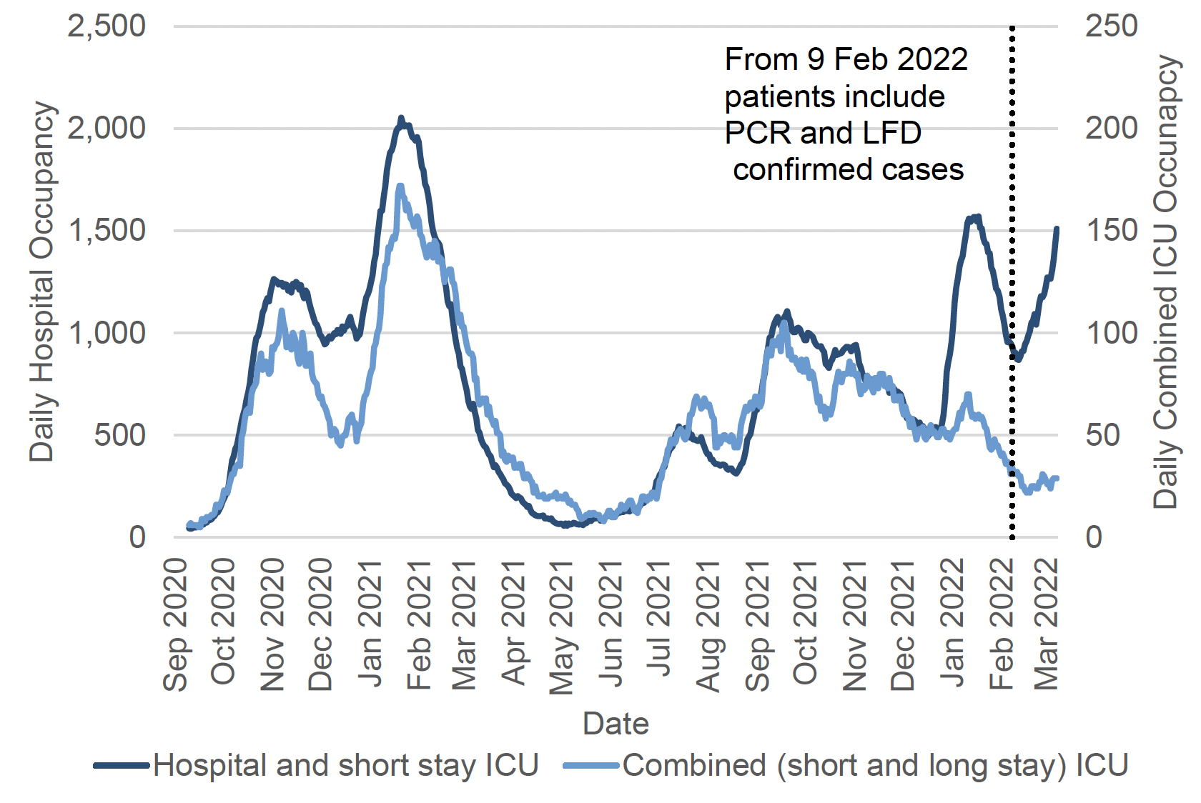 A line chart showing one line with the daily hospital occupancy (including short stay ICU) against the left axis and a line with ICU/HDU (including long and short stay) against the right axis, with recently confirmed Covid-19 since September 2020 until and including March 2022. The number of Covid-19 patients in hospital peaked in November 2020, January 2021, July 2021, September 2021, and January 2022, and has increased again since mid-February 2022. The number of Covid ICU patients peaked in November 2020, January 2021 and September 2021. The chart has a note that says: “from 9 February 2022 patients include PCR and LFD confirmed cases”. Before 9 February 2022, patients include only PCR confirmed cases.