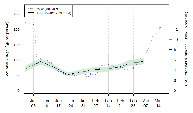 a line chart showing the national running average trends in wastewater Covid-19 from 31 December 2021 to 15 March 2022, and CIS positivity estimates from 31 December 2021 to 6 March 2022 . After a steep decrease in early January, Covid-19 wastewater levels appear to fluctuate throughout January, with a slight increase visible in early February and a sharp rise in early March.