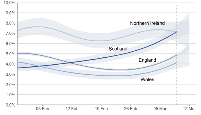 a line chart showing the modelled daily estimates of the percentage of the private residential population testing positive for Covid-19 in each of the four nations of the UK between 30 January and 12 March for England, Scotland, Wales and Northern Ireland, including 95% credible intervals. In the week 6 to 12 March, the estimated percentage of people testing positive continued to increase in England, Wales and Scotland, while the trend for Northern Ireland is uncertain in the most recent week.