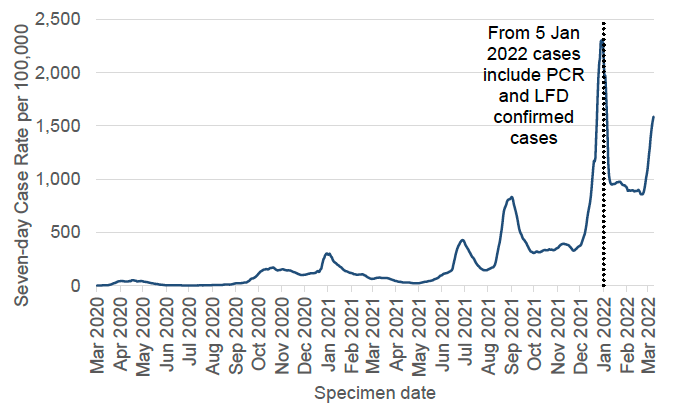 a line graph showing the seven-day case rate (including reinfections) by specimen date per 100,000 people in Scotland, using data from March 2020 up to and including March 2022. In this period, weekly case rates have peaked in January 2021, July 2021, September 2021 and early January 2022. There is a sharp increase visible from early March 2022. The chart has a note that says: “from 5 January 2022 cases include PCR and LFD confirmed cases”. Before 5 January 2022, the case rate includes only PCR confirmed cases.