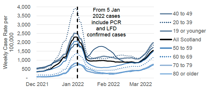 a line graph showing the weekly total combined PCR and LFD case rate (including reinfections) by specimen date per 100,000 people by age group, from December 2021 up to and including March 2022. All age groups saw a peak in weekly case rates in early January 2022, and from early March there is an increase visible in all age groups. The chart has a note that says: “from 5 January 2022 cases include PCR and LFD confirmed cases”. Before 5 January 2022, the case rate includes only PCR confirmed cases.
