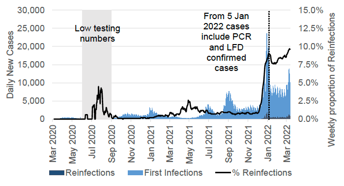 a bar chart showing daily PCR and LFD case numbers by episode of infection (first infection or reinfection) by specimen date from March 2020 up to and including March 2022 with a line showing the seven-day average proportion of daily cases that are reinfections. The number of daily reinfection cases is not visible until late 2021. The seven-day average proportion of reinfections peaked in July 2020, April 2021 and early January 2022, and increased to its highest levels so far in March 2022. The chart has a note that says: “from 5 January 2022 cases include PCR and LFD confirmed cases”. Before 5 January 2022, the case rate includes only PCR confirmed cases.