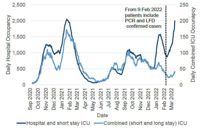 A line chart showing one line with the daily hospital occupancy (including short stay ICU) against the left axis and a line with ICU/HDU (including long and short stay) against the right axis, with recently confirmed Covid-19 since September 2020 until and including March 2022. The number of Covid-19 patients in hospital peaked in November 2020, January 2021, July 2021, September 2021, and January 2022, and has been increasing again since mid-February 2022. The number of Covid ICU patients peaked in November 2020, January 2021 and September 2021, and has increased again since early March 2022. The chart has a note that says: “from 9 February 2022 patients include PCR and LFD confirmed cases”. Before 9 February 2022, patients include only PCR confirmed cases.