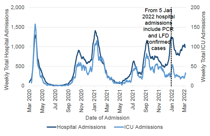 A line chart showing the total weekly number of hospital admissions with recently confirmed Covid-19 from March 2020 up to and including March 2022, against the left axis, and the weekly number of ICU admissions against the right axis. Both hospital and ICU admissions peaked in March 2020, October 2020, January 2021, July 2021, September 2021 and January 2022. The chart has a note that says: “from 5 January 2022 hospital admissions include PCR and LFD confirmed cases”. Before 5 January 2022, hospital admissions include only PCR confirmed cases.