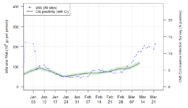 a line chart showing the national running average trends in wastewater Covid-19 from December 2021 to March 2022, and CIS positivity estimates from December 2021 to March 2022. After a steep decrease in early January, Covid-19 wastewater levels appear to fluctuate throughout January, with a slight increase visible in early February and a sharp rise in early March.