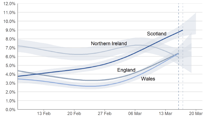 a line chart showing the modelled daily estimates of the percentage of the private residential population testing positive for Covid-19 in each of the four nations of the UK between 7 February and 20 March for Scotland, and between 7 February and 19 March for England, Wales and Northern Ireland, including 95% credible intervals. In the most recent week, the estimated percentage of people testing positive continued to increase in England, Wales and Scotland, while the estimated percentage of people testing positive decreased in Northern Ireland in the most recent week.