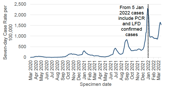 a line graph showing the seven-day case rate (including reinfections) by specimen date per 100,000 people in Scotland, using data from March 2020 up to and including March 2022. In this period, weekly case rates have peaked in January 2021, July 2021, September 2021 and early January 2022. There is a sharp increase visible from early March 2022 followed by a slight downturn in the week leading up to 20 March 2022. The chart has a note that says: “from 5 January 2022 cases include PCR and LFD confirmed cases”. Before 5 January 2022, the case rate includes only PCR confirmed cases.