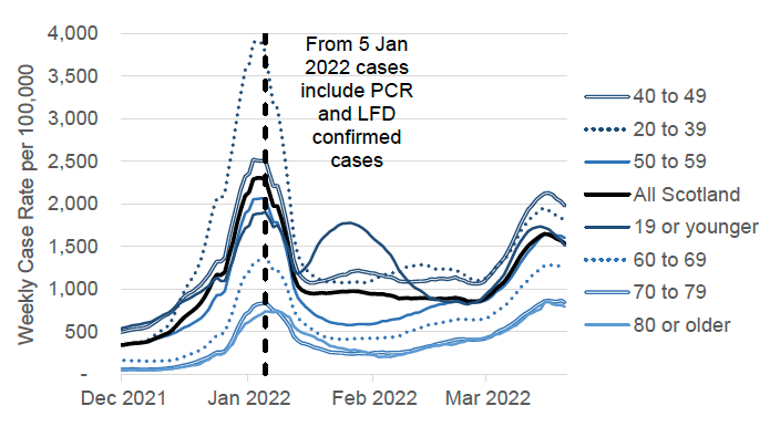 a line graph showing the weekly total combined PCR and LFD case rate (including reinfections) by specimen date per 100,000 people by age group, from December 2021 up to March 2022. All age groups saw a peak in weekly case rates in early January 2022, and from early March there is an increase visible in all age groups, followed by decreasing case rates in age groups younger than 50 in the week ending 20 March. The chart has a note that says: “from 5 January 2022 cases include PCR and LFD confirmed cases”. Before 5 January 2022, the case rate includes only PCR confirmed cases.