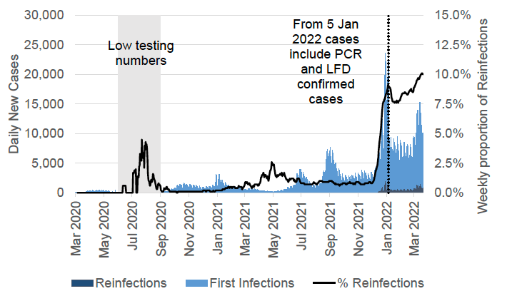 a bar chart showing daily PCR and LFD case numbers by episode of infection (first infection or reinfection) by specimen date from March 2020 to March 2022 with a line showing the seven-day average proportion of daily cases that are reinfections. The number of daily reinfection cases is not visible until late 2021. The seven-day average proportion of reinfections peaked in July 2020, April 2021 and early January 2022, and increased to its highest levels so far in March 2022. The chart has a note that says: “from 5 January 2022 cases include PCR and LFD confirmed cases”. Before 5 January 2022, the case rate includes only PCR confirmed cases.