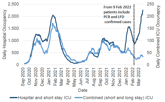 A line chart showing one line with the daily hospital occupancy (including short stay ICU) against the left axis and a line with ICU/HDU (including long and short stay) against the right axis, with recently confirmed Covid-19 since September 2020 until and including March 2022. The number of Covid-19 patients in hospital peaked in November 2020, January 2021, July 2021, September 2021, and January 2022, and has been increasing again since mid-February 2022. The number of Covid ICU patients peaked in November 2020, January 2021, September 2021, early March 2022 and decreased in the week up to 23 March 2022. The chart has a note that says: “from 9 February 2022 patients include PCR and LFD confirmed cases”. Before 9 February 2022, patients include only PCR confirmed cases.