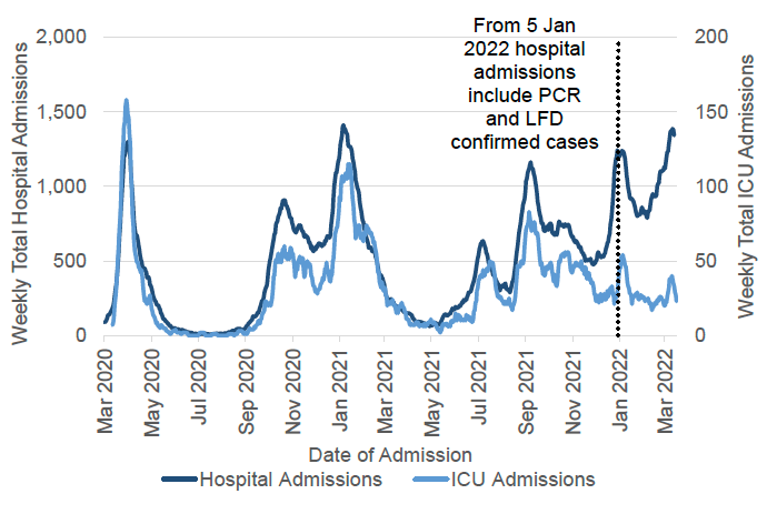 A line chart showing the total weekly number of hospital admissions with recently confirmed Covid-19 from March 2020 to 2022, against the left axis, and the weekly number of ICU admissions against the right axis. Both hospital and ICU admissions peaked in March 2020, October 2020, January 2021, July 2021, September 2021, and January 2022, with an increasing trend seen in March 2022. The chart has a note that says: “from 5 January 2022 hospital admissions include PCR and LFD confirmed cases”. Before 5 January 2022, hospital admissions include only PCR confirmed cases.