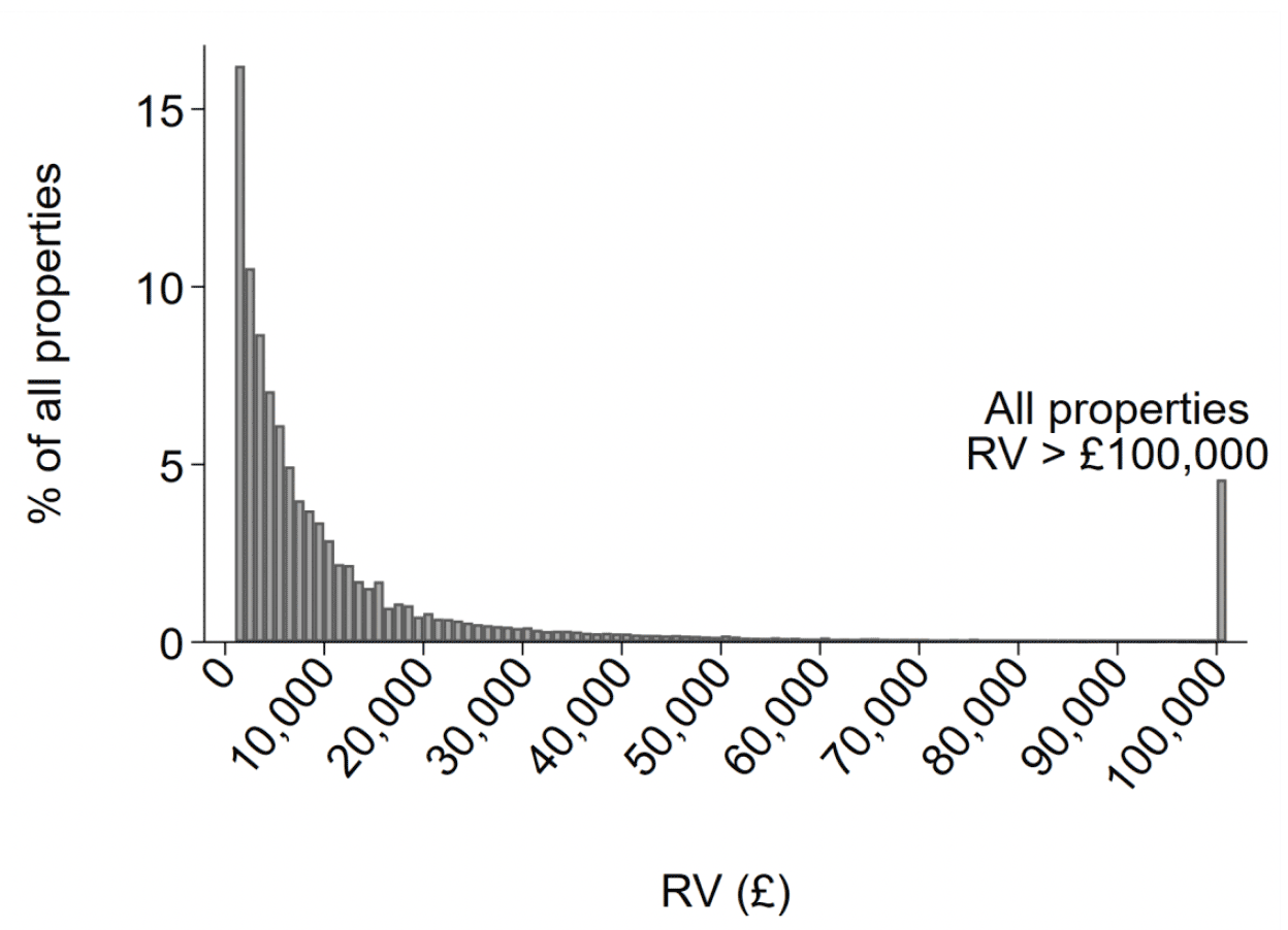 A bar chart showing the percentage of all properties in each area of the rateable value distribution, highlighting that most are bunched towards the lower end of RV.