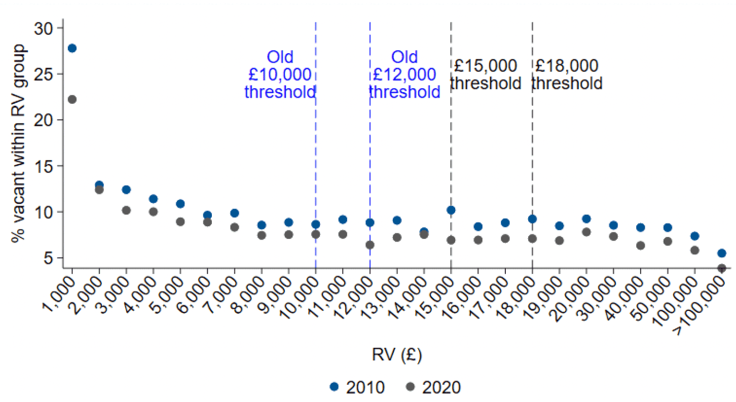 A scatter plot shows the difference in rateable value in 2010 and 2020, by rateable value, showing the old £10,000 threshold, old £12,000 threshold, and the current £15,000 and £18,000 thresholds. 