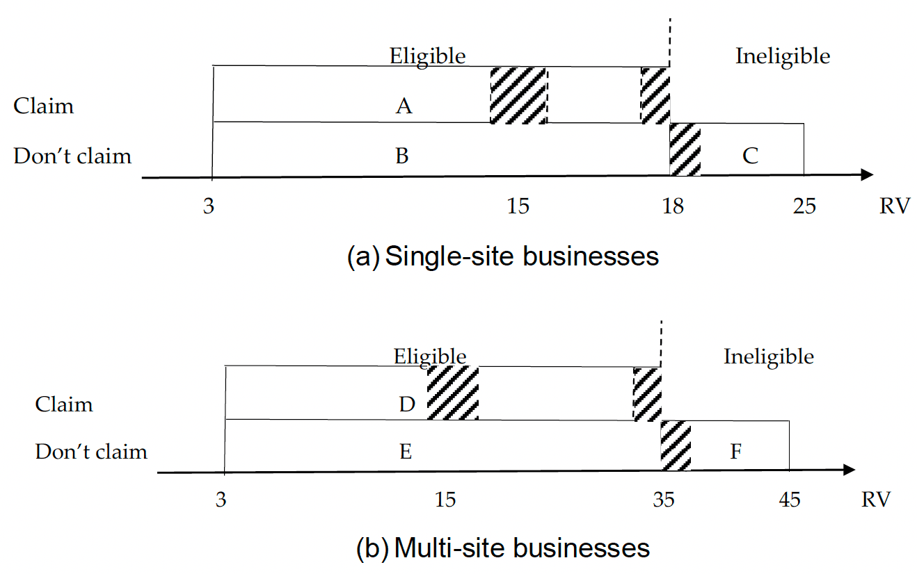Two diagrams show the categorisation of business in the sampling frame, into eligible claimers and non-claimers, and ineligible businesses, for both single and multi-site businesses. 