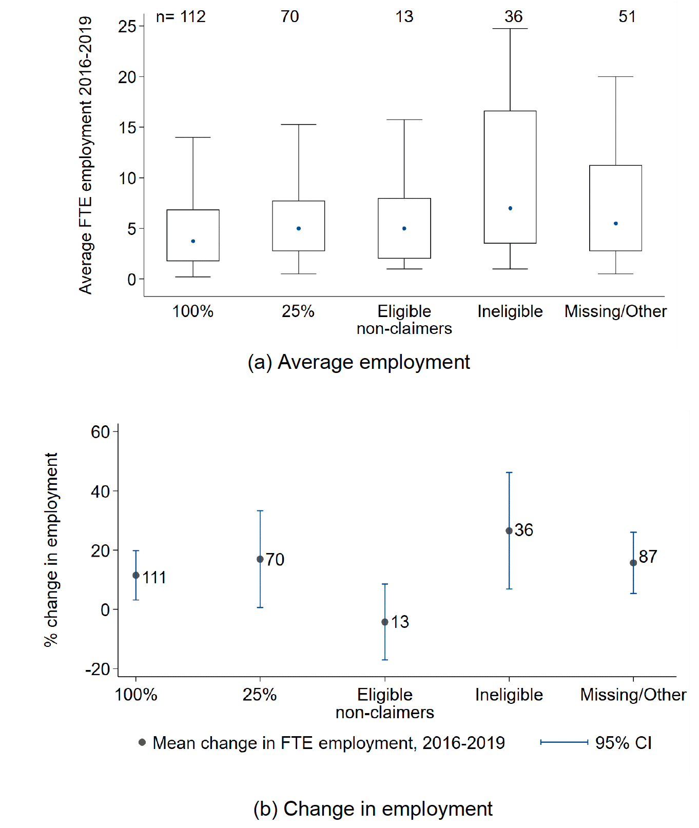 Two box and whisker plots show the mean and distribution of employment and percentage change in employment between 2016 and 2019 for each sample category.