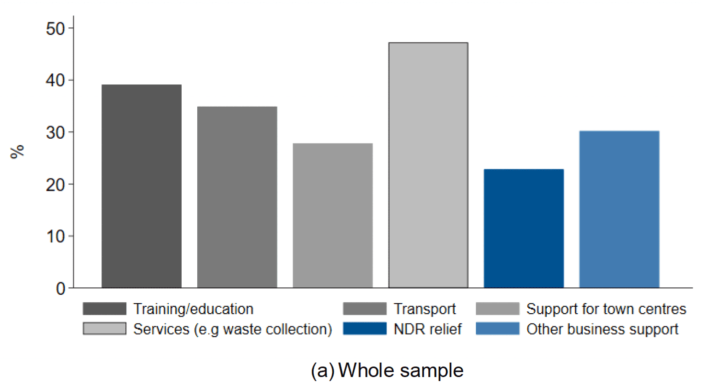 hree bar charts showing the responses to this question, showing that services (such as waste collection) came first followed by training and education for the overall sample.