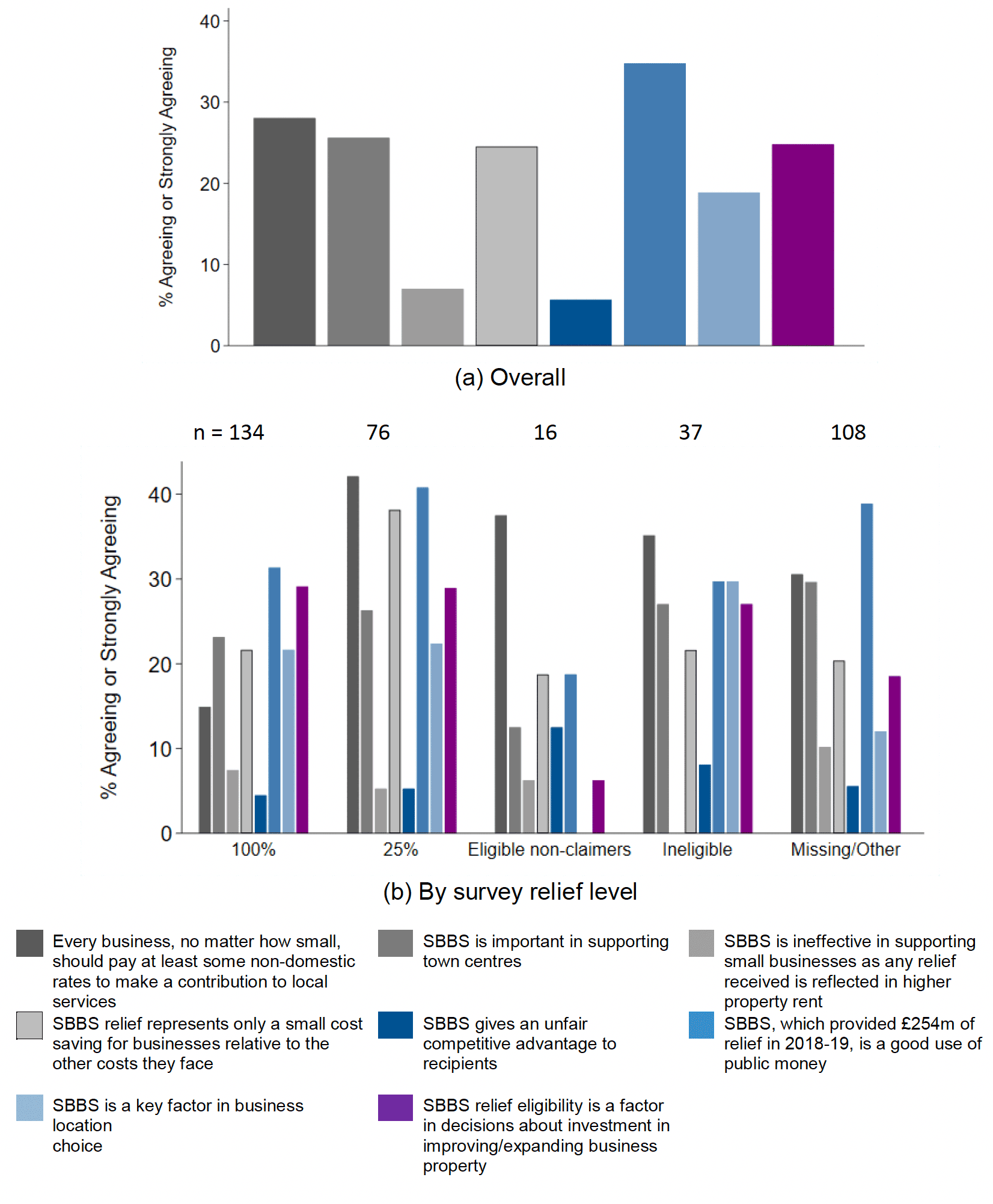 Two bar charts showing the level of agreement with the statements about SBBS, both overall and by type of respondent, showing that there was most agreement with SBBS relief eligibility is a factor in decisions about investment