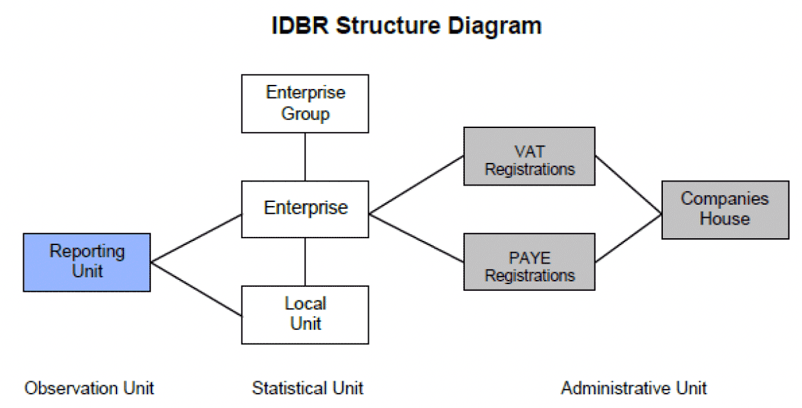 A flow diagram shows the structure of the IDBR data, linking the reporting unit to Enterprise and local unit, and further showing enterprise being linked back to VAT and PAYE registrations which can be linked back to companies house. 