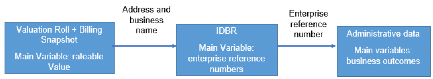 A flow diagram shows that the valuation roll is linked to the IDBR using address and business name, then the IDBR is linked to the administrative data by enterprise reference number. 