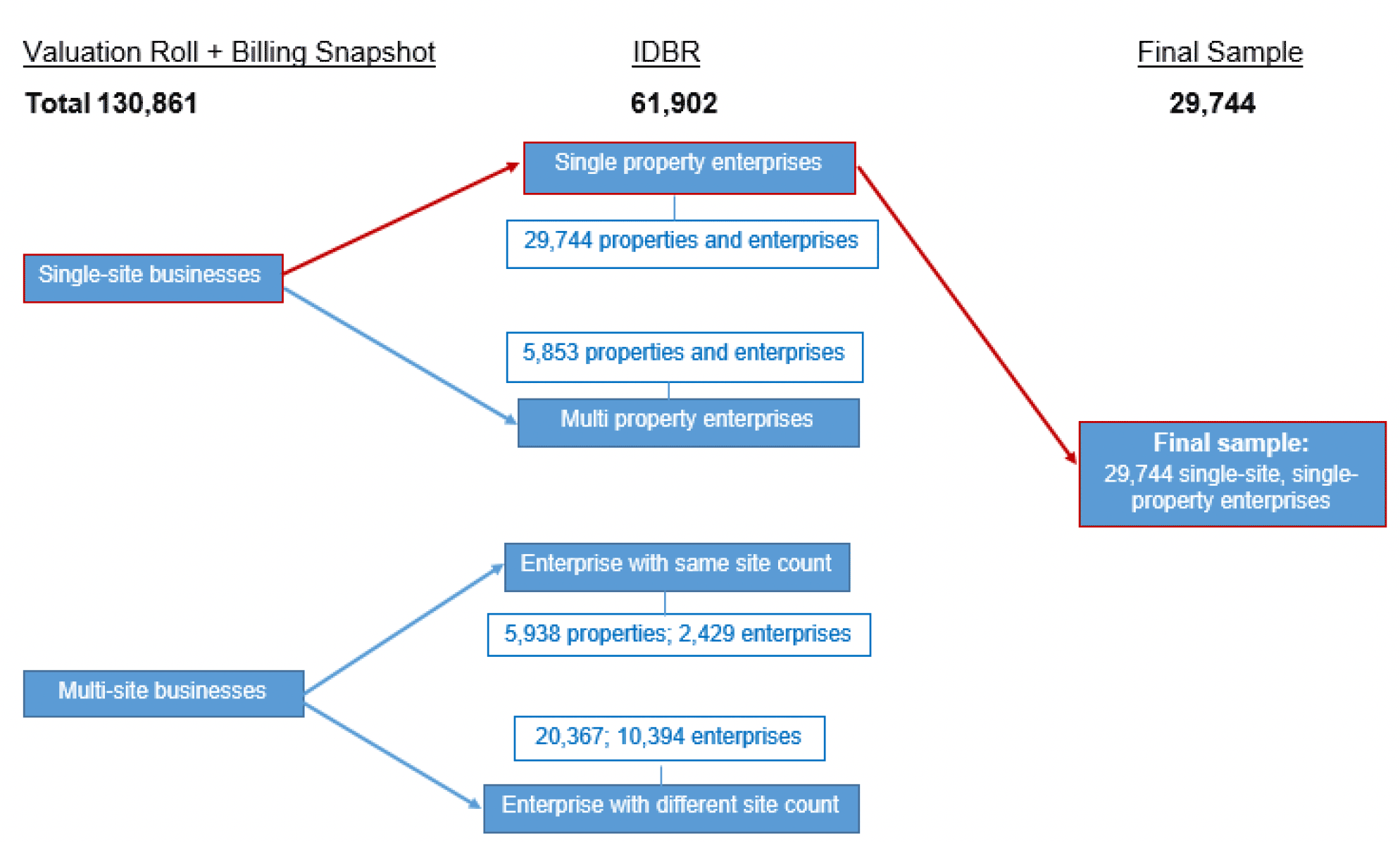 A flow diagram showing the reduction from all businesses on the valuation roll to the single property single site businesses used for analysis, from 130,861 to 29,744.