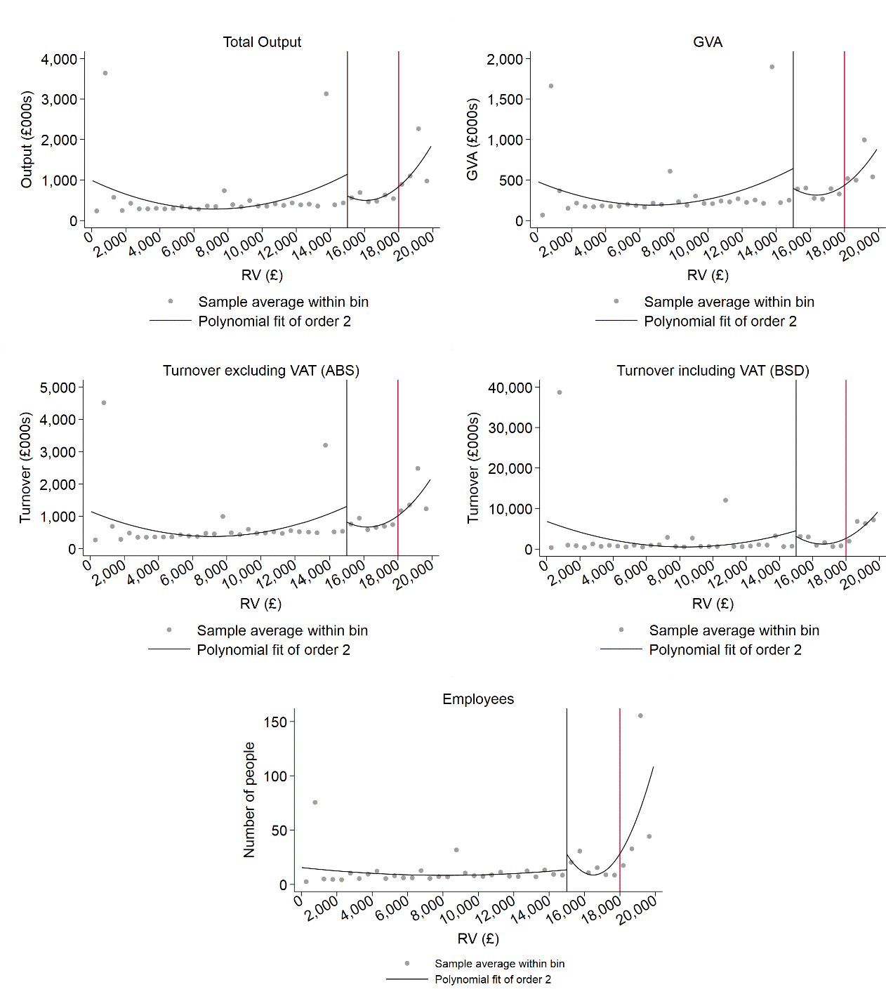 Five panels show the regression discontinuity plots for Total output, GVA, Turnover excluding VAT, Turnover including VAT, and employees, for SBBS claimers. 