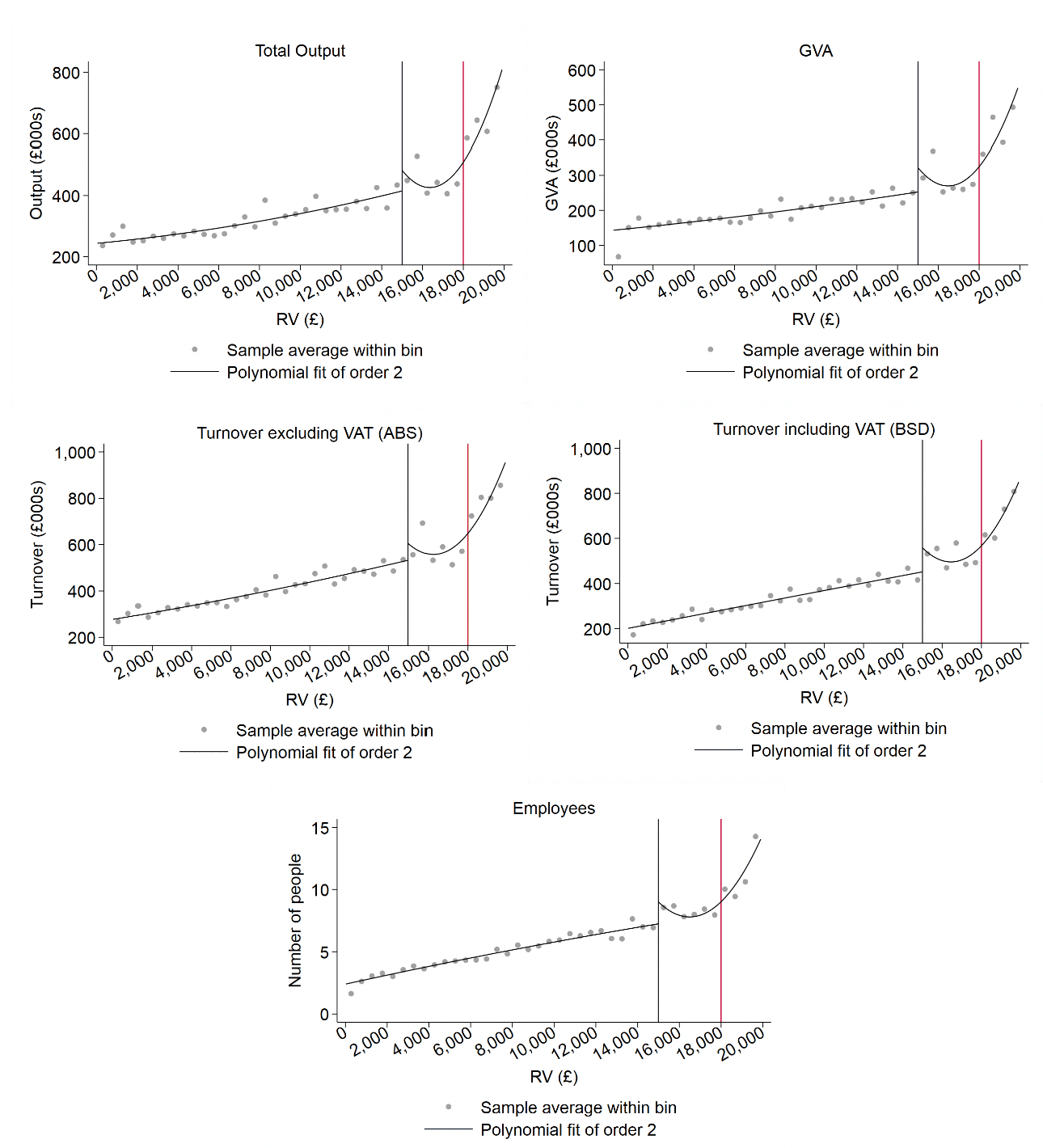 Five panels show the regression discontinuity plots for Total output, GVA, Turnover excluding VAT, Turnover including VAT, and employees, for SBBS claimers with a turnover less than £5 million.  
