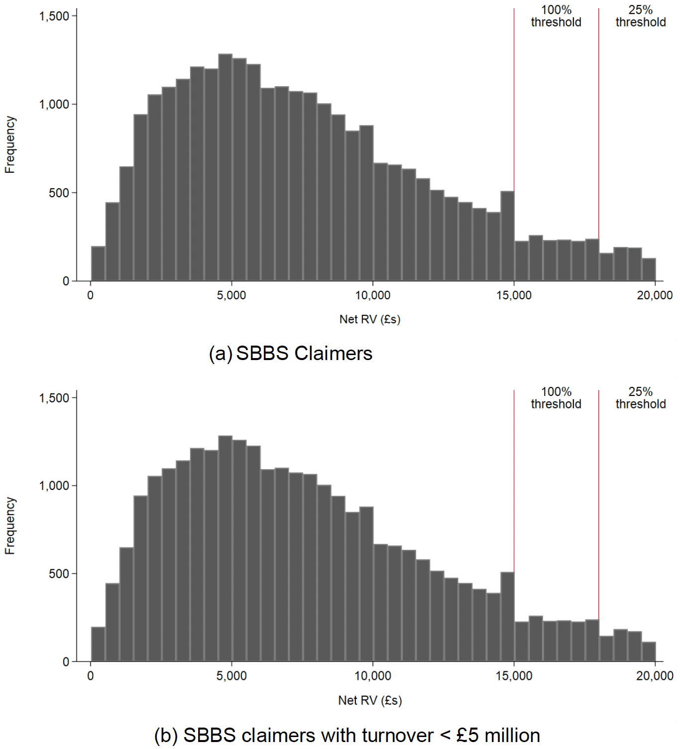 Two histograms show the distribution of rateable value amongst those businesses linked to ONS data, for claimers and those claimers with a turnover less than £5 million.