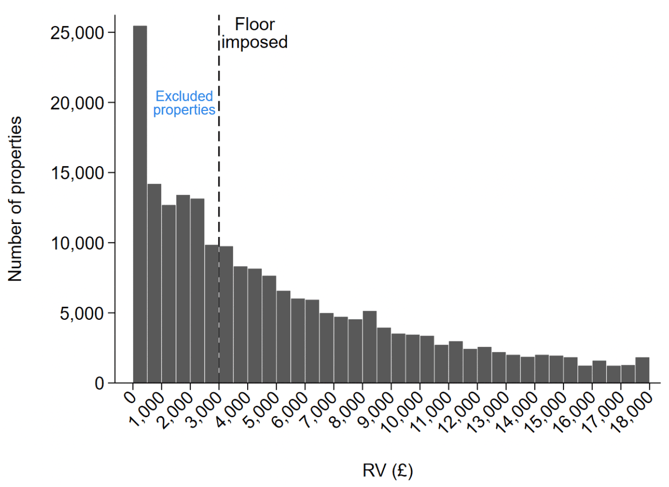 A bar chart shows the distribution of rateable value, showing that the largest RV category excluded if a lower bound is imposed is the 0-1000 RV band. 