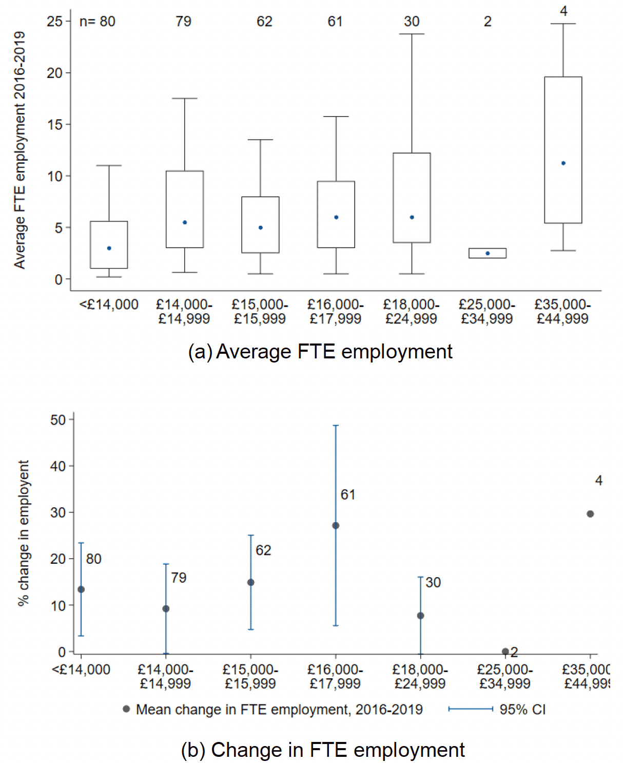 Two box and whisker plots show the mean and distribution of employment and percentage change in employment for each rateable value band according to the valuation roll.