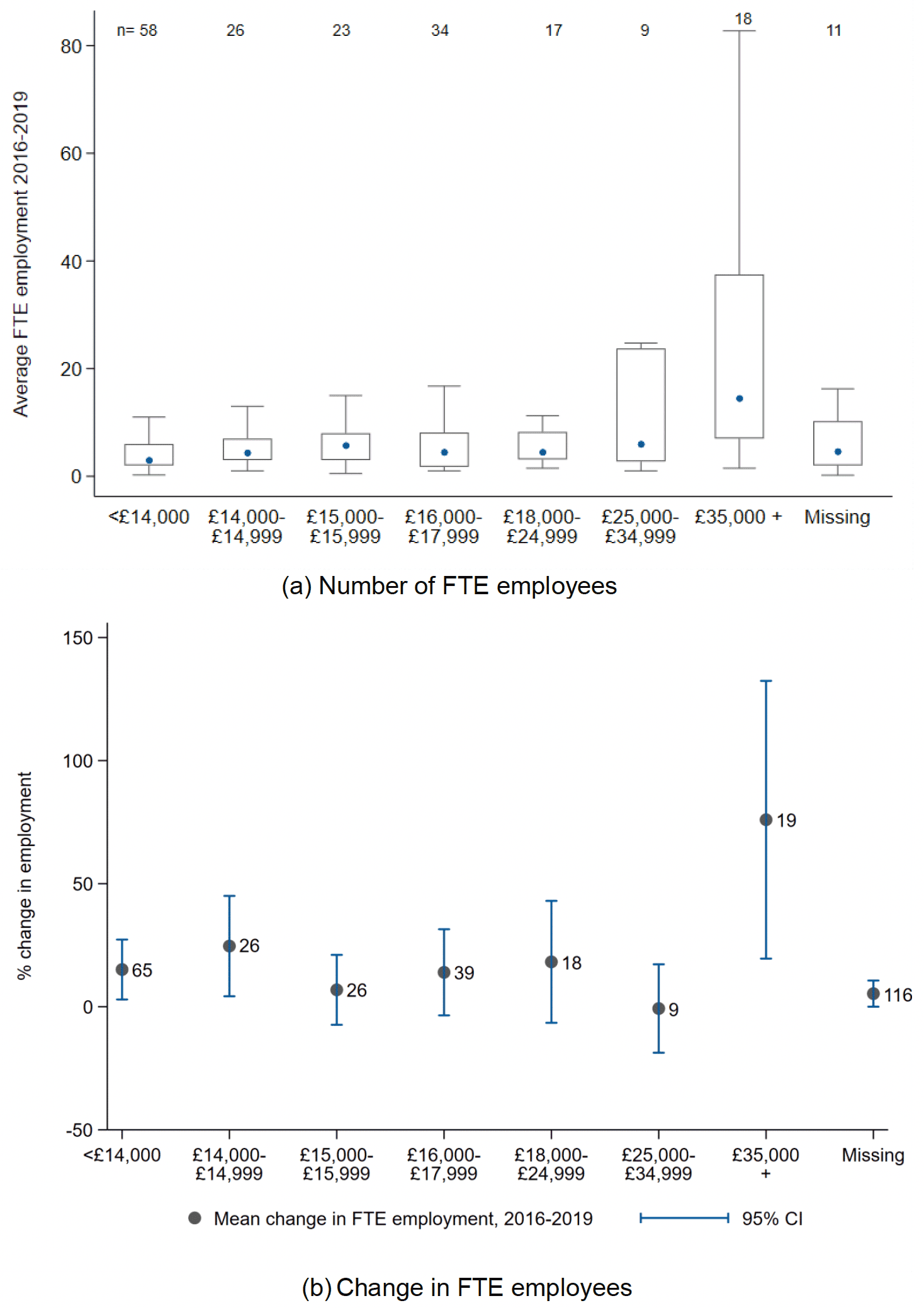 Two box and whisker plots show the mean and distribution of employment and percentage change in employment for each rateable value band in the survey. 