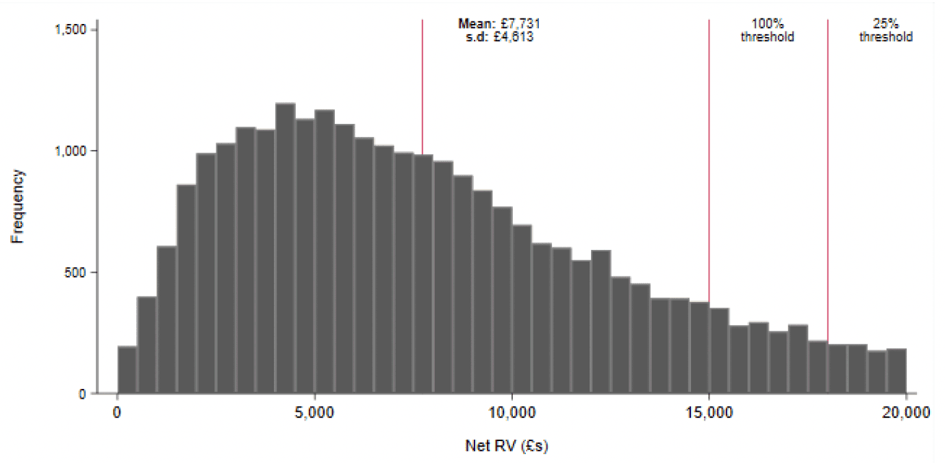 A histogram of the rateable value distribution of the restricted sample used for the econometric analysis showing that the mean RV in the sample is £7,731 with a standard deviation 4,513.