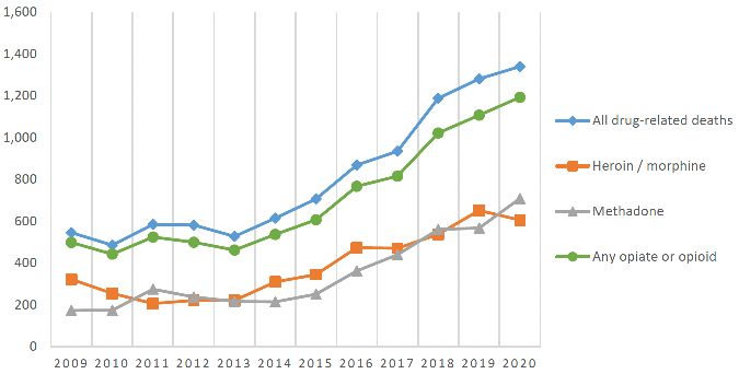 Line graph, showing steep incline in all drug-related deaths and deaths implicating any opiate/opioid; heroin/morphine and methadone, particularly from 2013. The line for any opiate/opioid closely parallels all drug-related deaths. Heroin/morphine declined slightly between 2019 and 2020, while methadone increased sharply in this period.