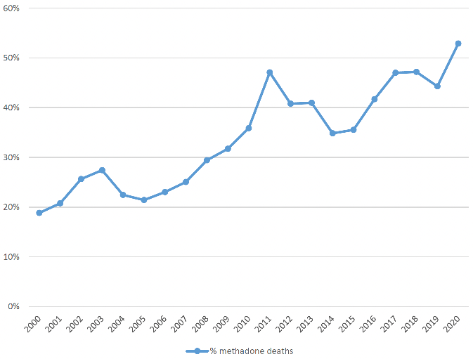 Line graph showing steep rise in methadone implicated deaths over the time series, with some fluctuation. In 2000, methadone was implicated in 19% of all DRDs, rising to 27% in 2003 before decreasing to 21% in 2007; rising continually again to 47% in 2011 before sharply decreasing to 35% in 2014. Deaths implicating methadone rose to 47% in 2017 and 2018, decreasing to 44% in 2019, before reaching 53% in 2020. 