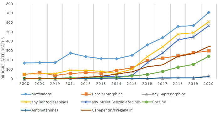 Line graph showing broad rise for most substances (detailed further in text). Benzodiazepines have, with some minor fluctuation before 2016, steadily been most often implicated. Line for heroin/morphine begins to noticeably diverge around 2016, where the number was 237, rising gradually to 298 in 2020. Gapabentin/pregabalin rise steadily in line with the increase in methadone-implicated deaths, becoming second most commonly implicated after benzodiazepines in 2020. Amphetamines and buprenorphine had no noticeable increase and remained below 15 until 2019, before both rose to 24 in 2020.