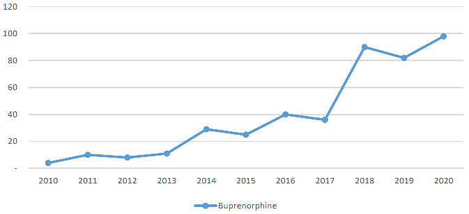 Line graph showing broad rise in numbers, with sharpest rise occurring between 2017 and 2018. 2018-2019 shows a slight decrease from 90 to 82, before rising to peak of 98 in 2020.