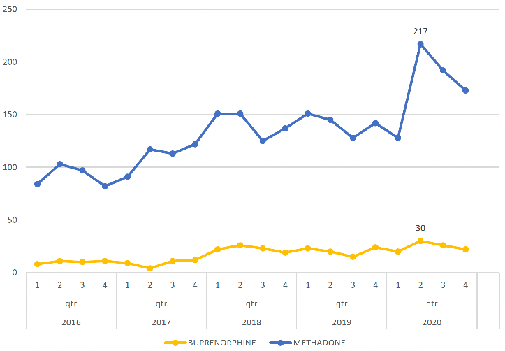 Line graph showing methadone implicated deaths have been prone to more fluctuation than buprenorphine, which has remained relatively steady (though still increased gradually) over the times series. In quarter 1 of 2016, methadone implicated deaths were 84, compared with 128 in quarter 1 of 2020. Between Q1 and Q2 methadone sharply rose to 217, before decreasing to 192 in Q3 and 173 in Q4. Between Q1 and Q2 buprenorphine rose from 20 to 30, before decreasing to 26 in Q3 and 22 in Q4.