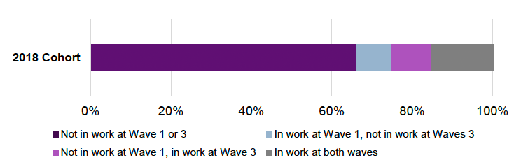 Figure showing change in working status between wave 1 and wave 3 for the 2018 cohort