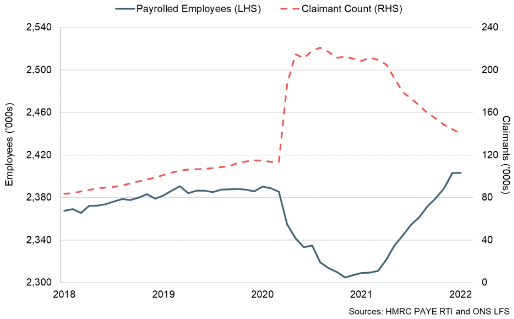 the number of payrolled employees and the claimant count between 2018 and 2022